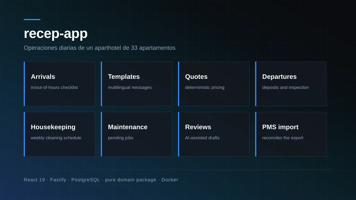 Diagram of recep-app's modules: arrivals, multilingual templates, quotes, departures and deposits, housekeeping, maintenance, reviews and PMS import.